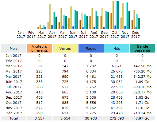 Tableau statistiques 2017