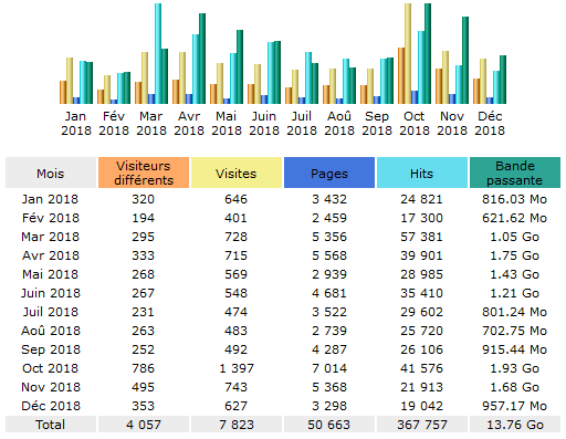 Tableau statistiques 2018