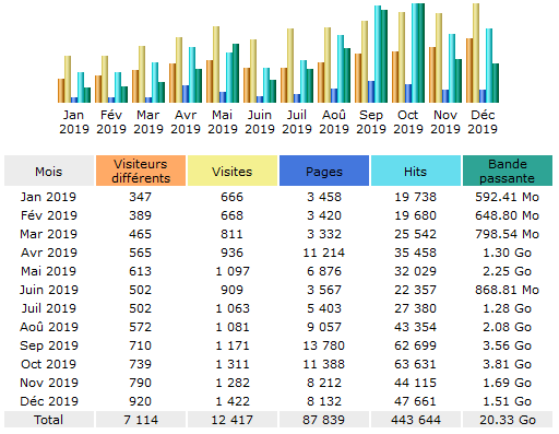 Tableau statistiques 2019