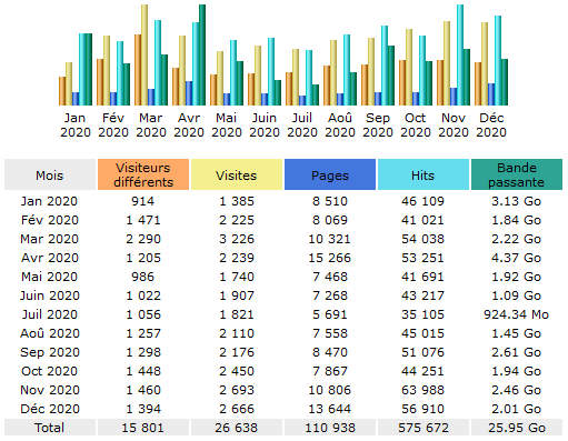 Tableau statistiques 2020