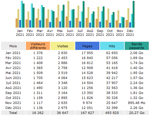 Tableau statistiques 2021